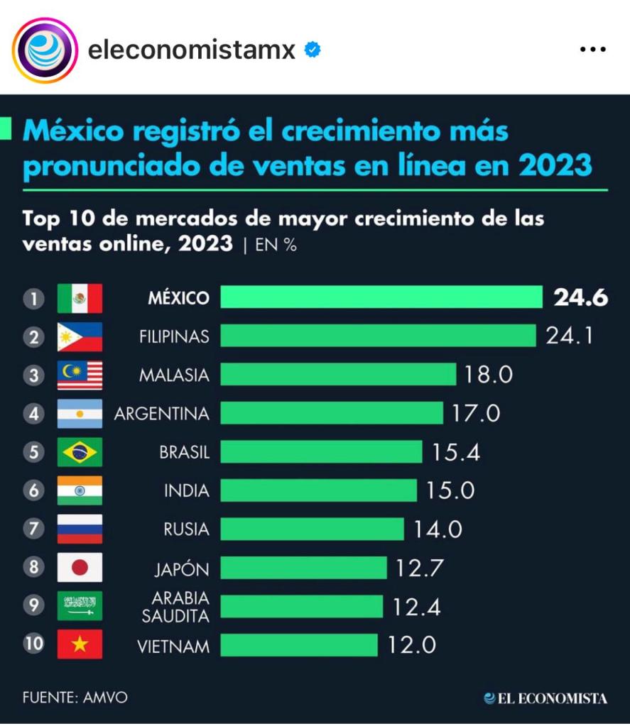 México: el país con mayor crecimiento en actividades de eCommerce durante el 2023.